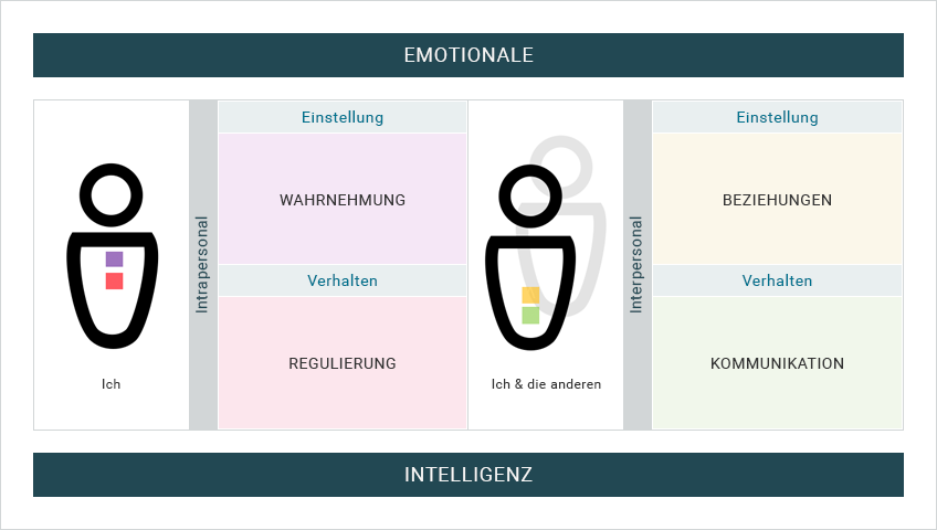 Grafik: Emotionale Intelligenz