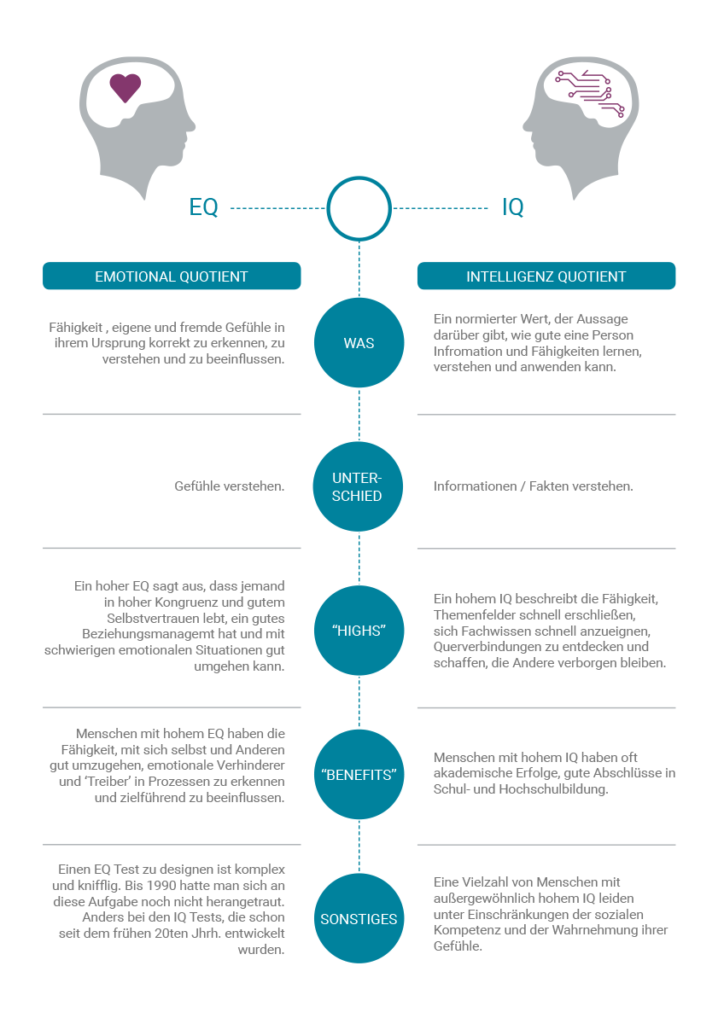 Infografik EQ vs IQ